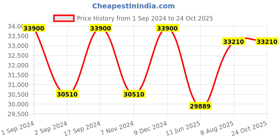 ajio.com citizen Men NH9130-17A Analogue Wrist Watch citizen Price History Graph from 1 Sep 2024 to 24 Oct 2025