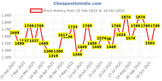 ajio.com da milano Men Ni-Fold Wallet with Card Holder Compartment da milano Price History Graph from 25 Feb 2025 to 19 Oct 2025
