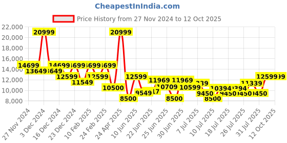 ajio.com armani exchange Men Nicholas Everyday Backpack armani exchange Price History Graph from 27 Nov 2024 to 12 Oct 2025