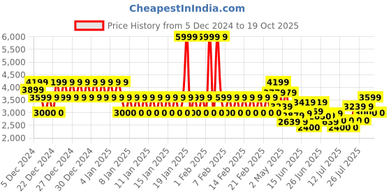 ajio.com armani exchange Men Nicholas Nero Card Holder armani exchange Price History Graph from 5 Dec 2024 to 19 Oct 2025