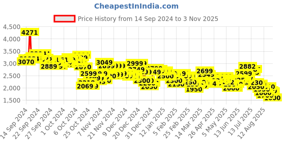 ajio.com puma Men Night Runner Lace-Up Running Shoes puma Price History Graph from 14 Sep 2024 to 3 Nov 2025