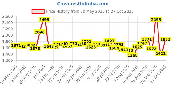 ajio.com nike Men Nkct Victory 7" Dri-Fit Shorts nike Price History Graph from 20 May 2025 to 27 Oct 2025