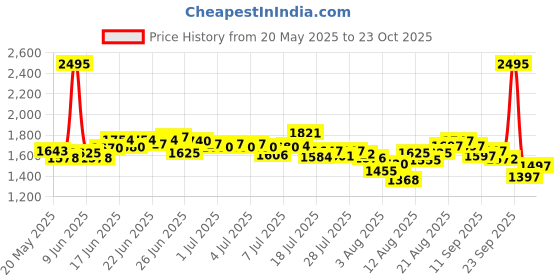 ajio.com nike Men Nkct Victory 7" Dri-Fit Shorts nike Price History Graph from 20 May 2025 to 23 Oct 2025
