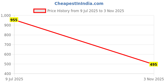 ajio.com puma Men No. 1 Logo Heather Crew-Neck T-Shirt puma Price History Graph from 9 Jul 2025 to 3 Nov 2025