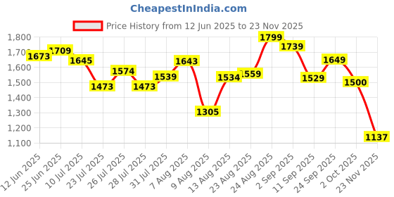 ajio.com puma Men No.1 Logo Print Woven 9" Regular Fit Cargo Shorts puma Price History Graph from 12 Jun 2025 to 23 Nov 2025