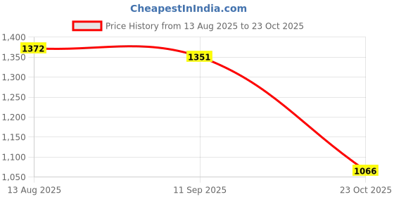 ajio.com tommy hilfiger Men Noah Regular Fit Crew-Neck T-Shirt tommy hilfiger Price History Graph from 13 Aug 2025 to 23 Oct 2025