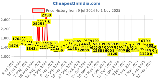 ajio.com u.s. polo assn. Men Noan Slip-On Sandals u.s. polo assn. Price History Graph from 9 Jul 2024 to 1 Nov 2025