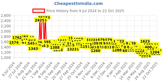 ajio.com u.s. polo assn. Men Noan Slip-On Sandals u.s. polo assn. Price History Graph from 9 Jul 2024 to 22 Oct 2025