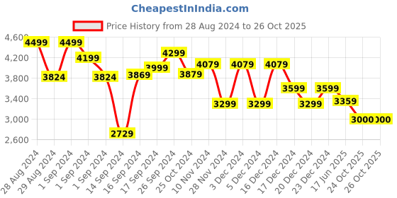 ajio.com charles tyrwhitt Men Non-Iron Twill with Printed Trim Classic Fit Shirt charles tyrwhitt Price History Graph from 28 Aug 2024 to 26 Oct 2025