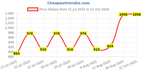 ajio.com gilmore oak Men Non Padded Laptop Bag gilmore oak Price History Graph from 21 Jul 2025 to 21 Oct 2025