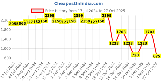 ajio.com lee cooper Men Norris Lightly Washed Slim LC08 Jeans lee cooper Price History Graph from 17 Jul 2024 to 27 Oct 2025