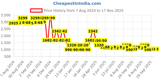 ajio.com lee cooper Men Norris Mid-Wash Slim Fit Jeans lee cooper Price History Graph from 7 Aug 2024 to 17 Nov 2025