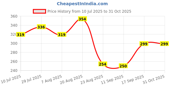 ajio.com netplay Men NP 34 Striped Slim Fit Shirt with Patch Pocket netplay Price History Graph from 10 Jul 2025 to 31 Oct 2025