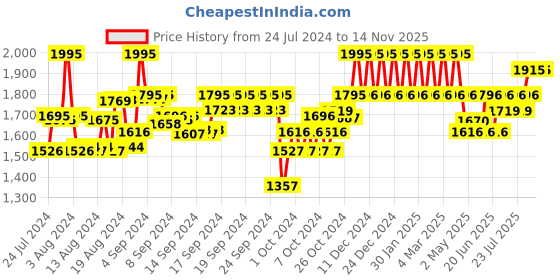 ajio.com titan Men NP1802SL07 Water-Resistant Analogue Watch titan Price History Graph from 24 Jul 2024 to 13 Nov 2025