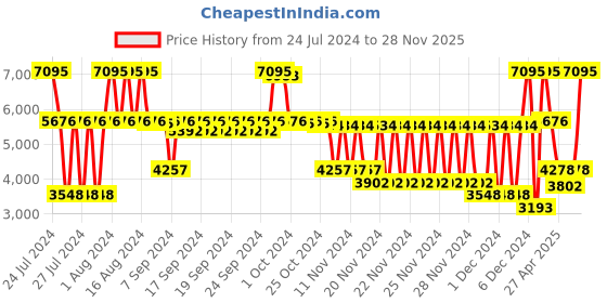 ajio.com fastrack Men NP3193KM02 Analogue Watch with Stainless Steel Strap fastrack Price History Graph from 24 Jul 2024 to 28 Nov 2025