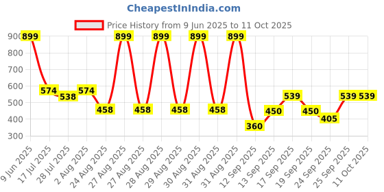ajio.com netplay Men NP35 Checked Regular Fit Shirt with Patch Pocket netplay Price History Graph from 9 Jun 2025 to 10 Oct 2025