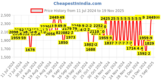 ajio.com sonata Men NP77030PP01 Water-Resistant Analogue-Digital Watch sonata Price History Graph from 11 Jul 2024 to 18 Nov 2025