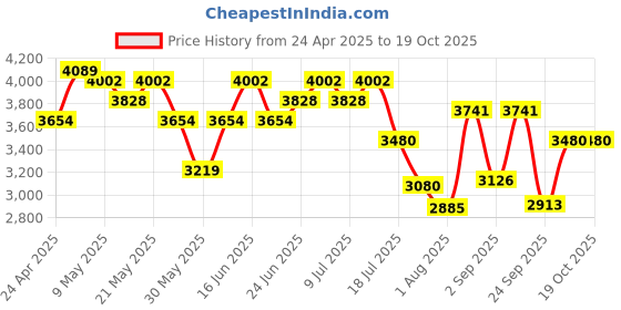 ajio.com swiss military Men Number Lock Hard Body Trolley swiss military Price History Graph from 24 Apr 2025 to 18 Oct 2025