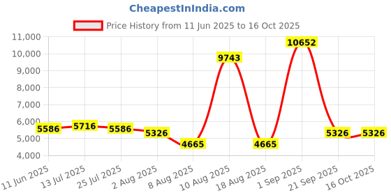 ajio.com swiss military Men Number Lock Hard Body Trolley swiss military Price History Graph from 11 Jun 2025 to 16 Oct 2025