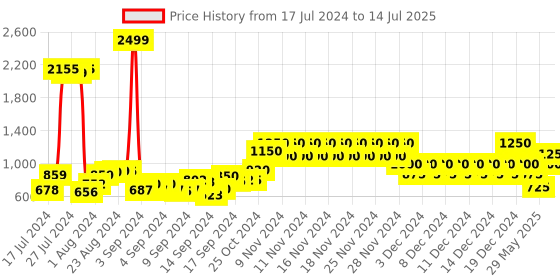 ajio.com aeropostale Men Numeric Print Backpack with Bottle Holder aeropostale Price History Graph from 17 Jul 2024 to 14 Jul 2025