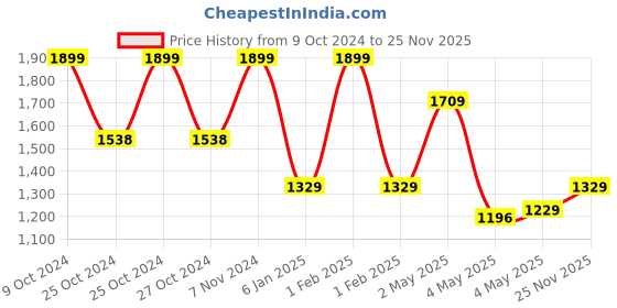ajio.com united colors of benetton Men Numeric Print Bi-Fold Wallet united colors of benetton Price History Graph from 9 Oct 2024 to 25 Nov 2025