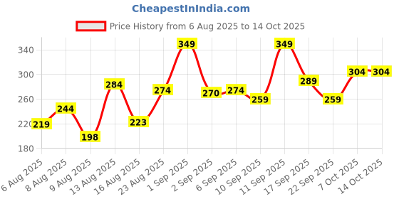 ajio.com neonomad Men Numeric Print Oversized Crew-Neck T-Shirt neonomad Price History Graph from 6 Aug 2025 to 14 Oct 2025