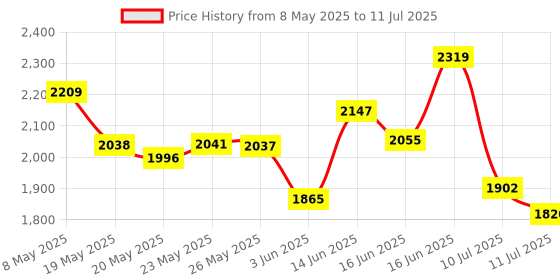 ajio.com adidas Men Numeric Print Regular Fit Shorts with Insert Pockets adidas Price History Graph from 8 May 2025 to 11 Jul 2025