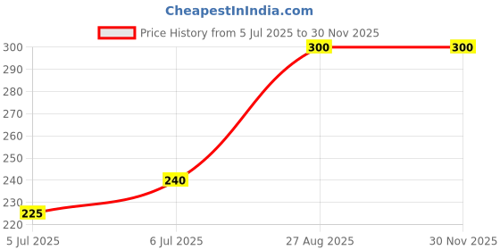 ajio.com rodzen x ag Men Numeric Print Round-Neck Vest rodzen x ag Price History Graph from 5 Jul 2025 to 29 Nov 2025