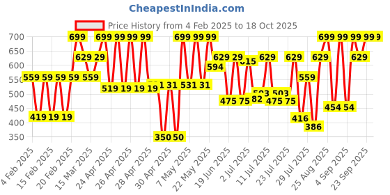 ajio.com john players Men Nylon Trunks john players Price History Graph from 4 Feb 2025 to 17 Oct 2025