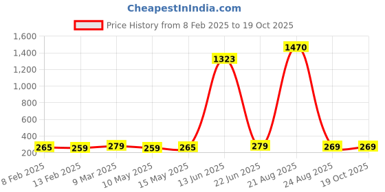 ajio.com asthamoxi Men Nylon Trunks Pack of 3 asthamoxi Price History Graph from 8 Feb 2025 to 17 Oct 2025