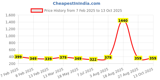 ajio.com asthamoxi Men Nylon Trunks Pack of 4 asthamoxi Price History Graph from 7 Feb 2025 to 12 Oct 2025