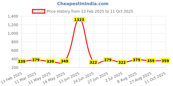 ajio.com asthamoxi Men Nylon Trunks Pack of 4 asthamoxi Price History Graph from 13 Feb 2025 to 11 Oct 2025