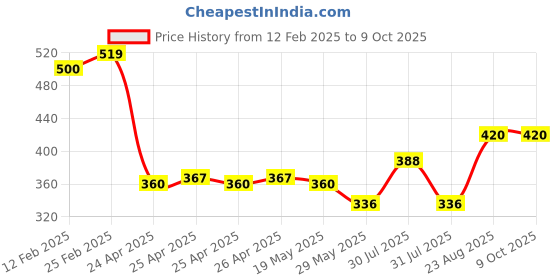 ajio.com riffway Men Ocean Tide Perfume riffway Price History Graph from 12 Feb 2025 to 9 Oct 2025