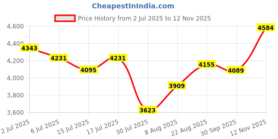 ajio.com titan Men Octane Water-Resistant Analogue Watch-NT1806NL05 titan Price History Graph from 2 Jul 2025 to 12 Nov 2025