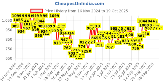 ajio.com u.s. polo assn. Men OELP6 Cotton Straight Track Pants u.s. polo assn. Price History Graph from 16 Nov 2024 to 19 Oct 2025