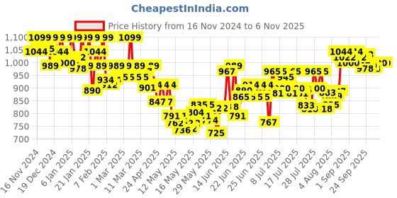 ajio.com u.s. polo assn. Men OELP6 Cotton Straight Track Pants u.s. polo assn. Price History Graph from 16 Nov 2024 to 3 Nov 2025
