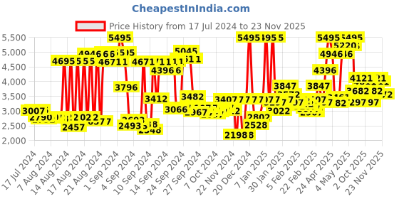 ajio.com crocs Men Off Grid Clogs crocs Price History Graph from 17 Jul 2024 to 23 Nov 2025