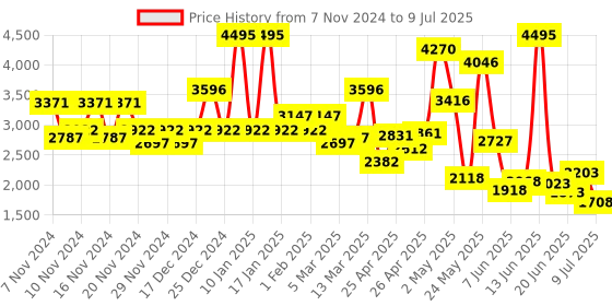 ajio.com crocs Men Off Grid Patterned Slides crocs Price History Graph from 7 Nov 2024 to 9 Jul 2025