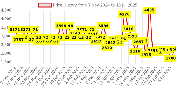ajio.com crocs Men Off Grid Patterned Slides crocs Price History Graph from 7 Nov 2024 to 18 Jul 2025