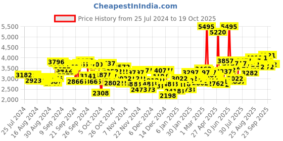 ajio.com crocs Men OffGrid Clogs crocs Price History Graph from 25 Jul 2024 to 18 Oct 2025