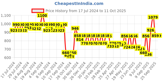 ajio.com skybags Men Offroader NX 01 Laptop Backpack skybags Price History Graph from 17 Jul 2024 to 10 Oct 2025