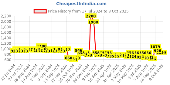 ajio.com skybags Men Offroader NX 04 Laptop Backpack skybags Price History Graph from 17 Jul 2024 to 8 Oct 2025