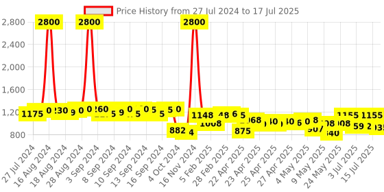 ajio.com skybags Men Offroader NX 05 Laptop Backpack skybags Price History Graph from 27 Jul 2024 to 15 Jul 2025