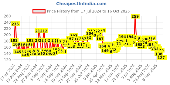 ajio.com nivea Men Oil Control 10X Vitamin-C Effect Face Wash nivea Price History Graph from 17 Jul 2024 to 15 Oct 2025