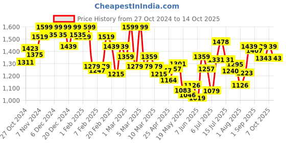 ajio.com u.s. polo assn. Men OJ004 Joggers with Insert Pockets u.s. polo assn. Price History Graph from 27 Oct 2024 to 14 Oct 2025