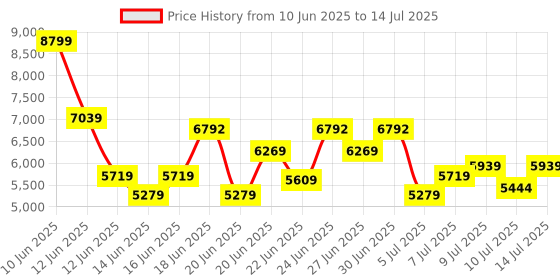 ajio.com armani exchange Men Okinawa Messenger Bag armani exchange Price History Graph from 10 Jun 2025 to 14 Jul 2025