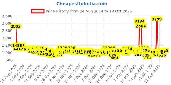 ajio.com arbunore Men Ombre-Dyed Low-Top Lace-Up Shoes arbunore Price History Graph from 24 Aug 2024 to 18 Oct 2025