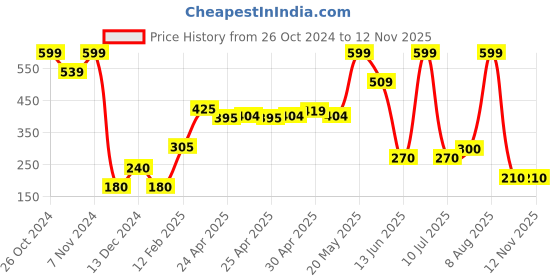 ajio.com teamspirit Men Ombre-Dyed Regular Fit Crew-Neck T-Shirt teamspirit Price History Graph from 26 Oct 2024 to 10 Nov 2025
