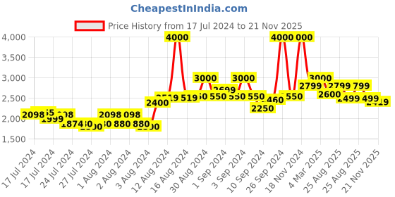 ajio.com kisah Men Ombre-Dyed Regular Fit Kurta kisah Price History Graph from 17 Jul 2024 to 21 Nov 2025