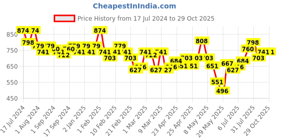ajio.com british club Men Ombre-Dyed Slim Fit Shirt british club Price History Graph from 17 Jul 2024 to 29 Oct 2025
